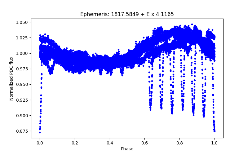 Phase plot