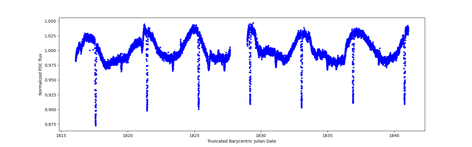 Timeseries plot