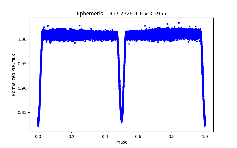 Phase plot