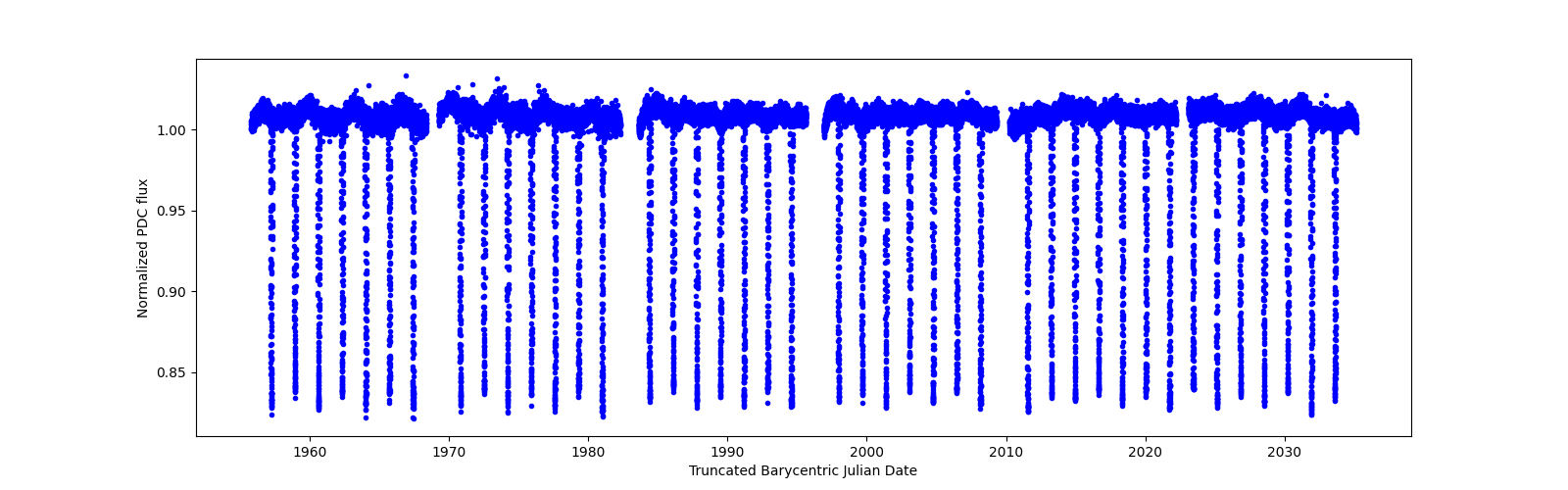 Timeseries plot