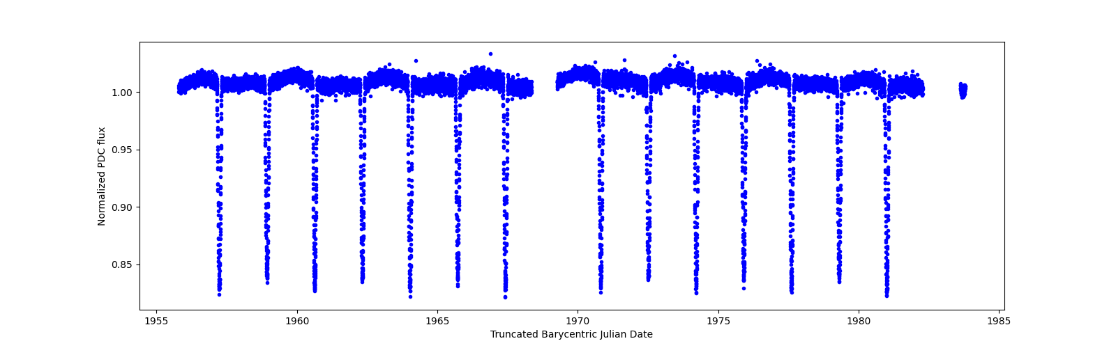 Zoomed-in timeseries plot