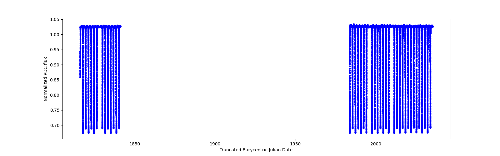 Timeseries plot