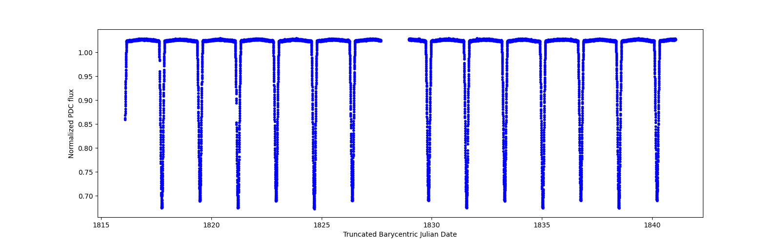 Zoomed-in timeseries plot