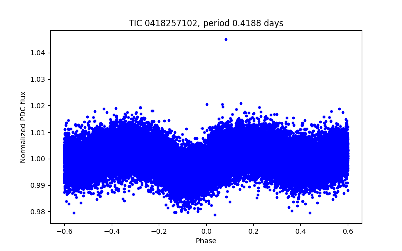 Phase plot