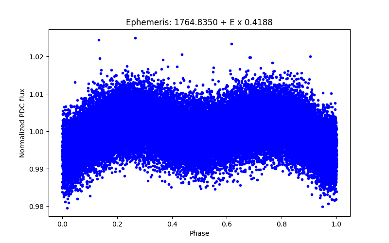 Phase plot