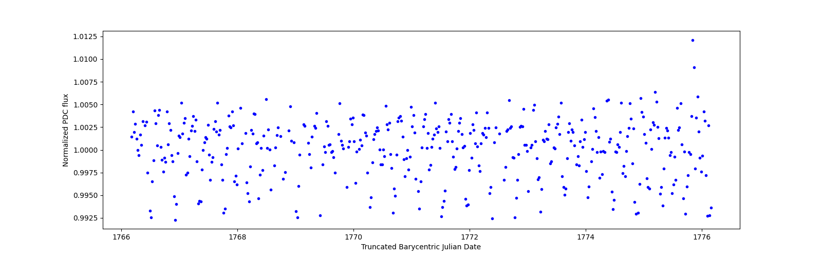 Zoomed-in timeseries plot