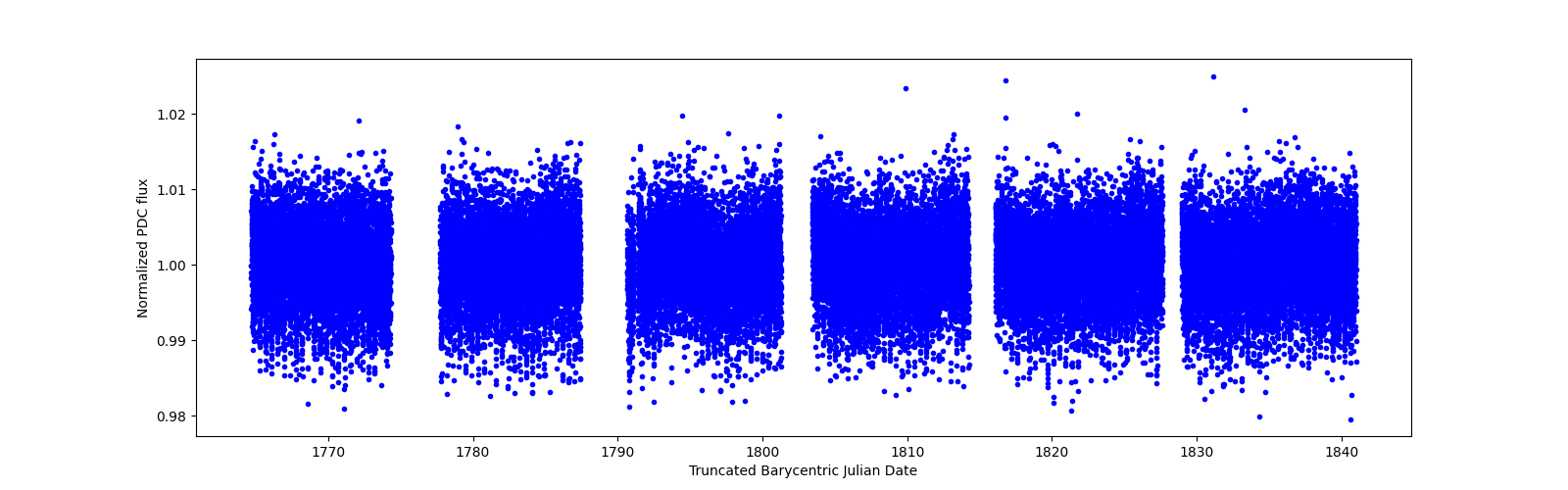 Timeseries plot