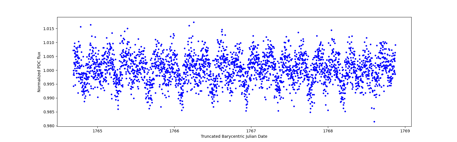 Zoomed-in timeseries plot