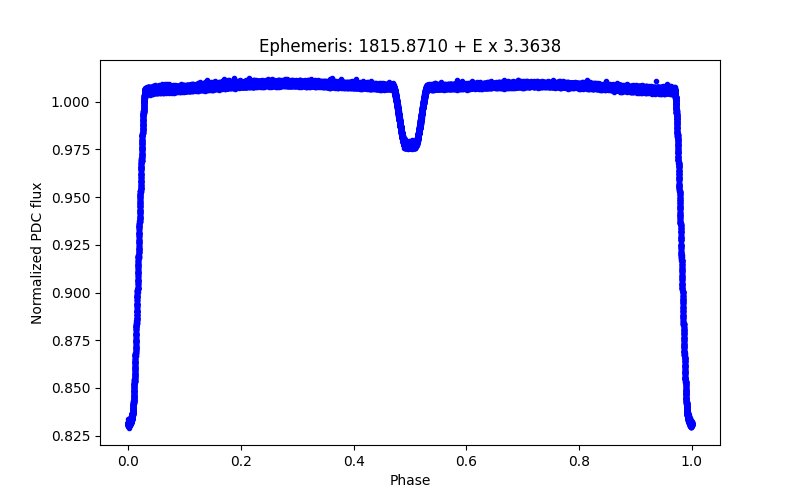 Phase plot