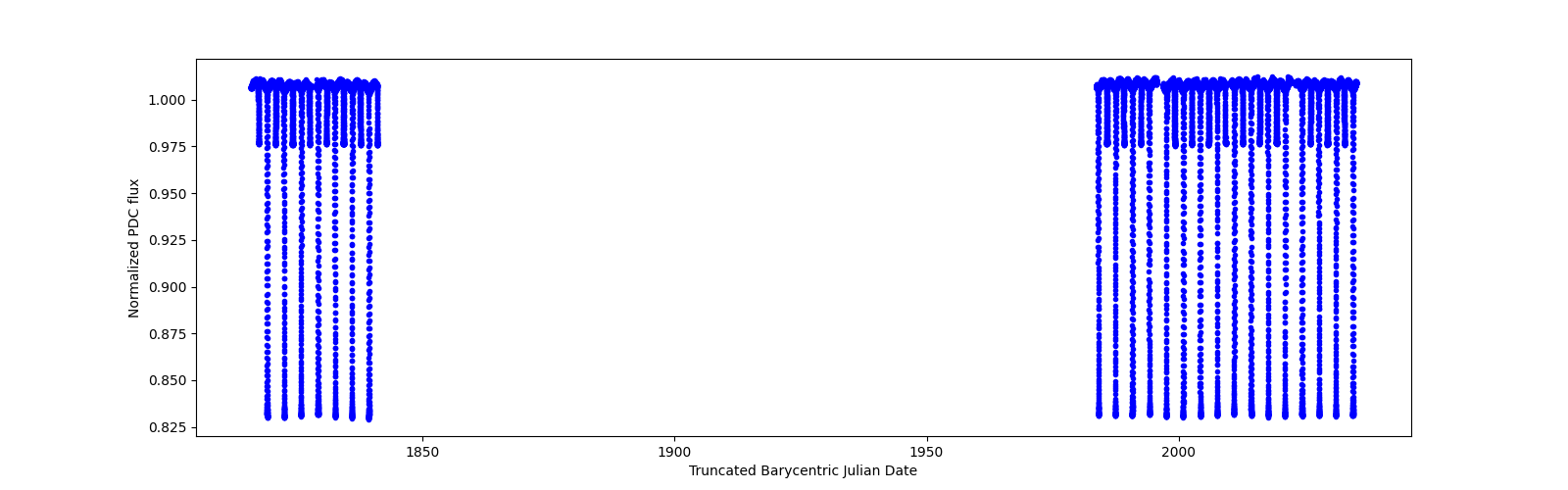 Timeseries plot