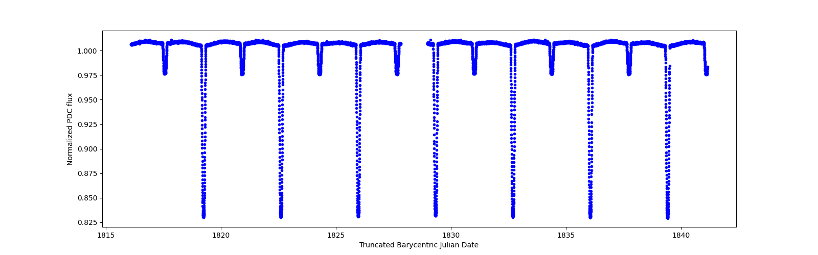 Zoomed-in timeseries plot