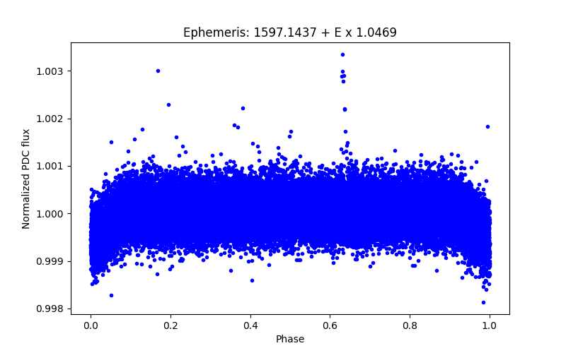 Phase plot