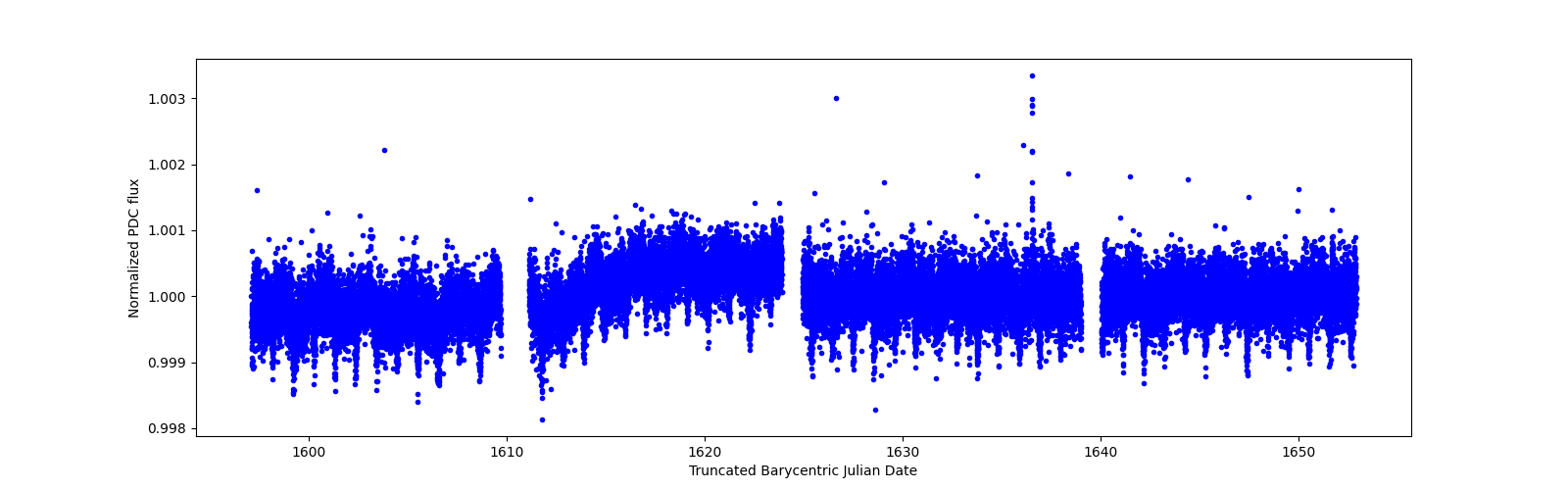 Timeseries plot