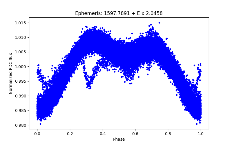 Phase plot