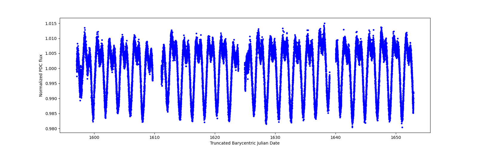 Timeseries plot