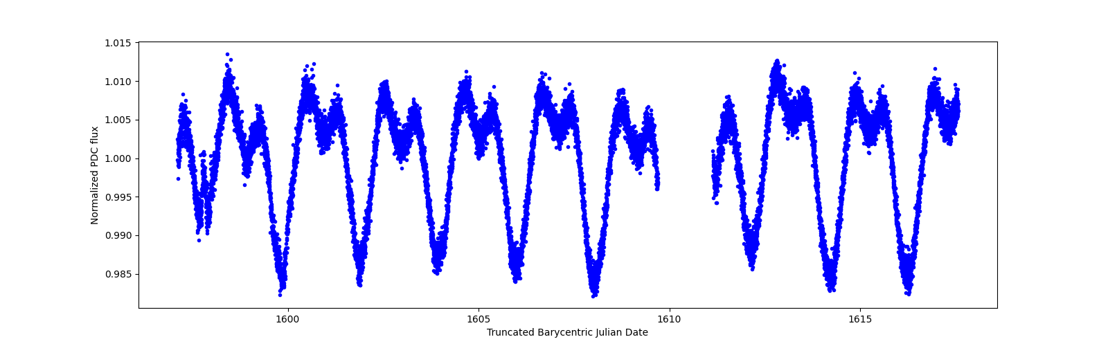 Zoomed-in timeseries plot