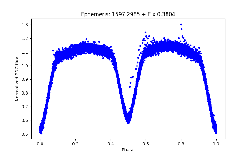 Phase plot