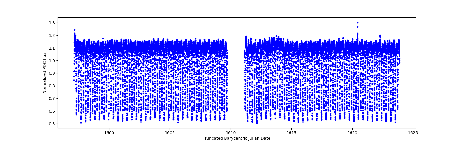 Timeseries plot