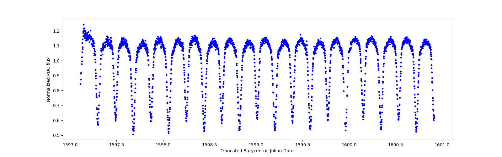 Zoomed-in timeseries plot