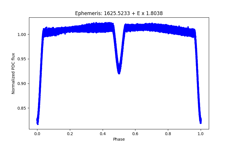 Phase plot