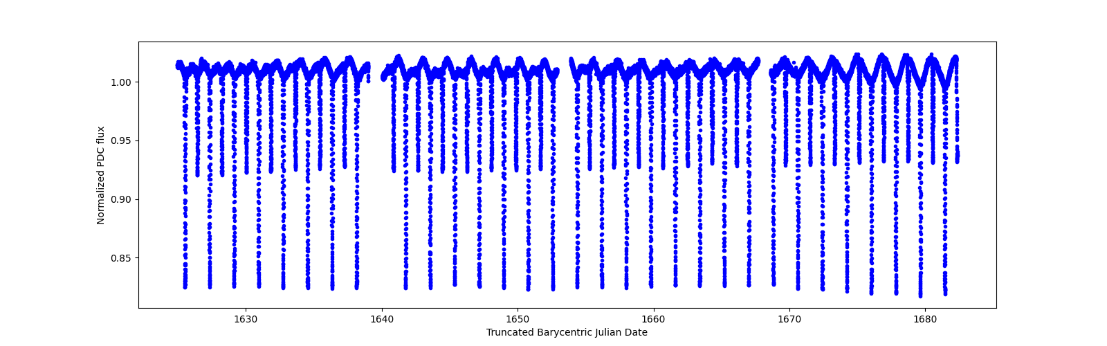 Timeseries plot