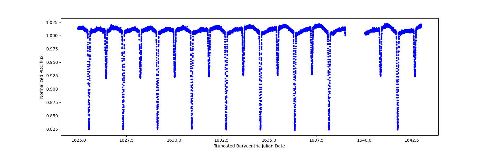 Zoomed-in timeseries plot