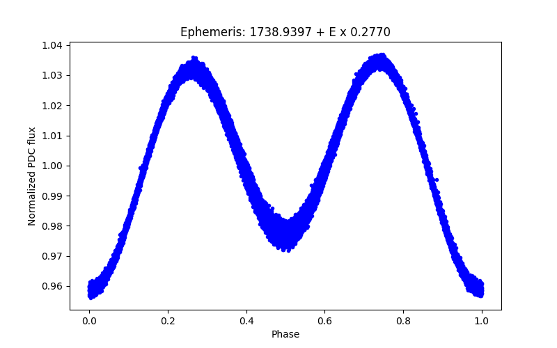 Phase plot