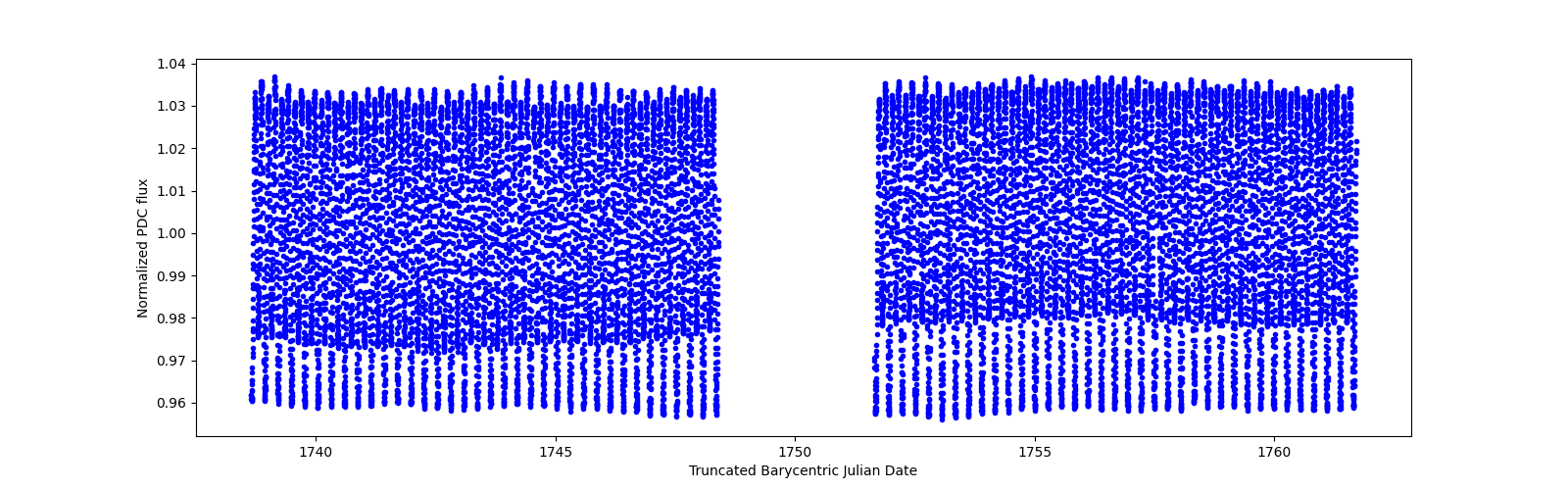 Timeseries plot