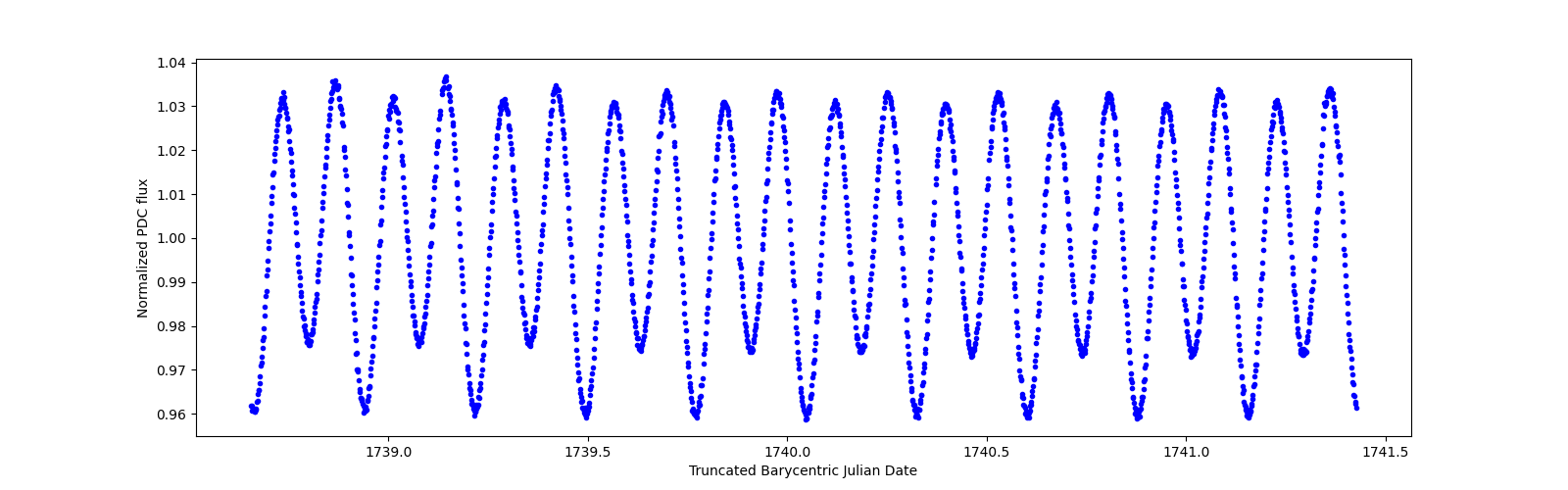 Zoomed-in timeseries plot