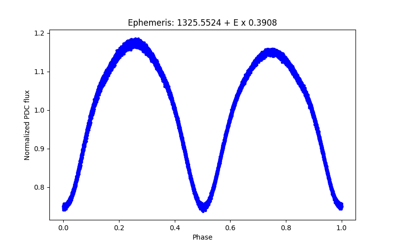 Phase plot