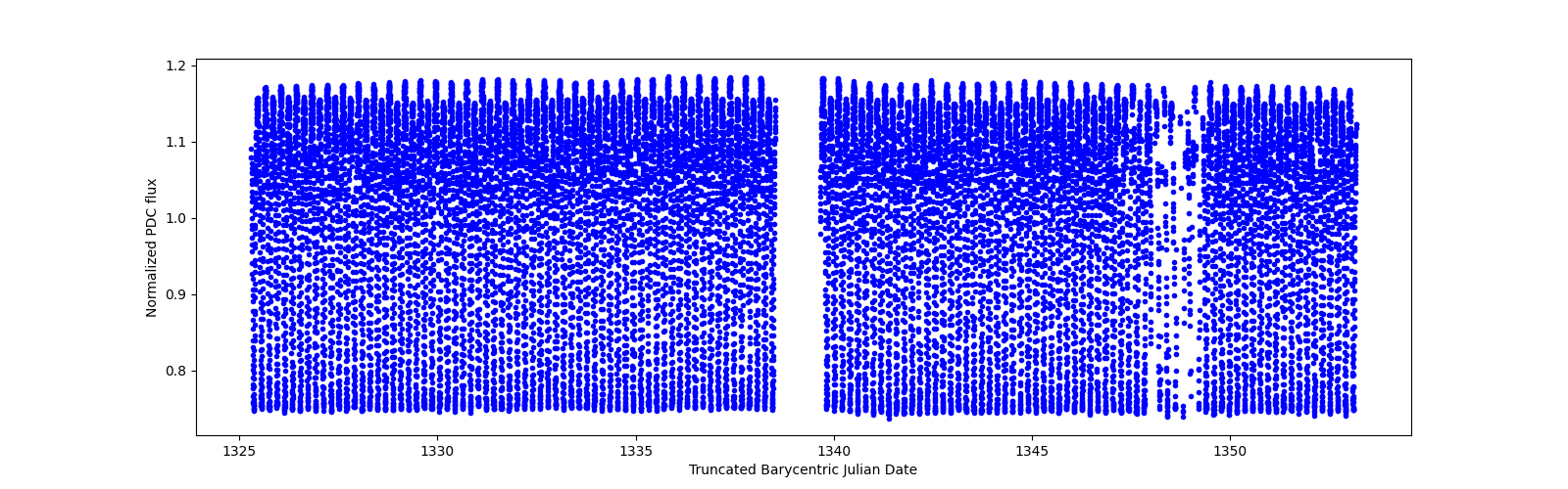 Timeseries plot