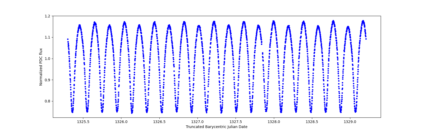 Zoomed-in timeseries plot