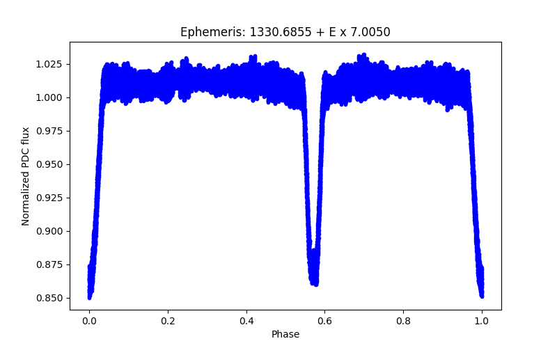 Phase plot