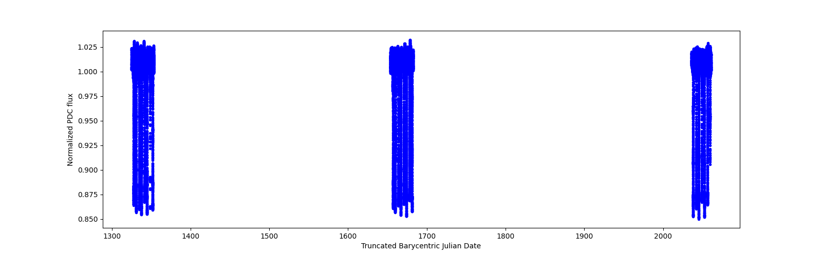 Timeseries plot