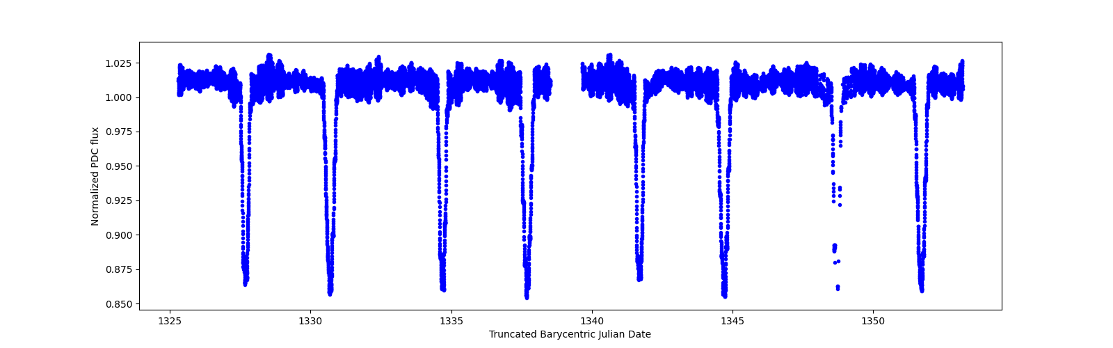 Zoomed-in timeseries plot