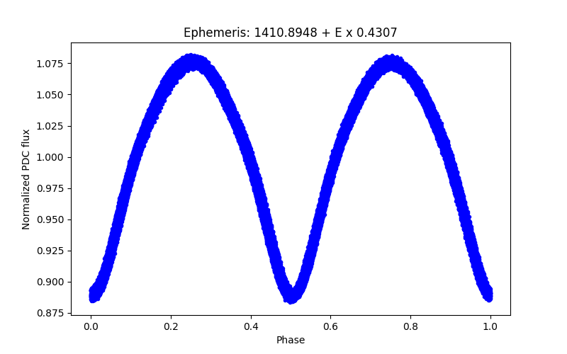 Phase plot