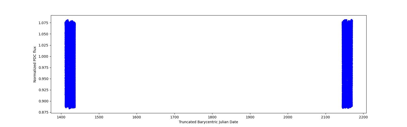 Timeseries plot