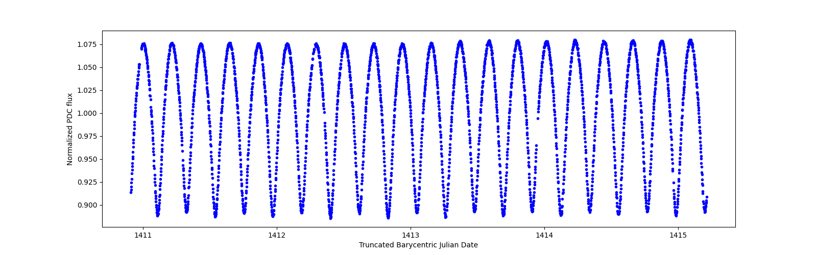 Zoomed-in timeseries plot