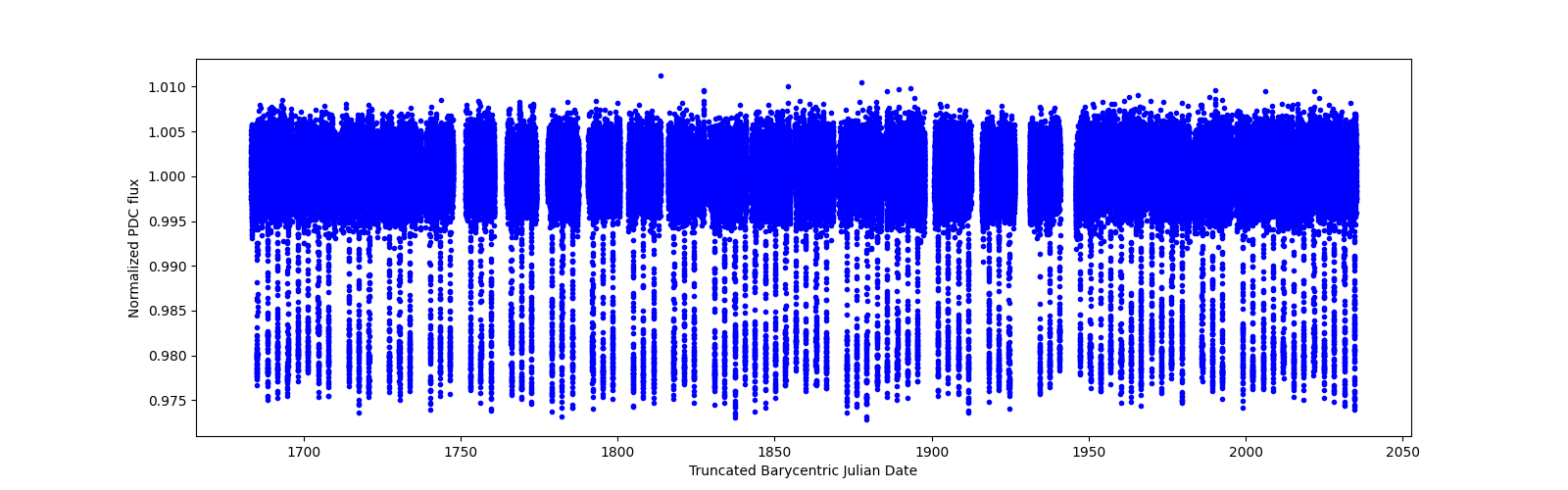 Timeseries plot