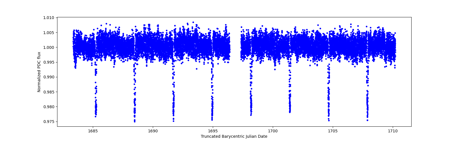 Zoomed-in timeseries plot