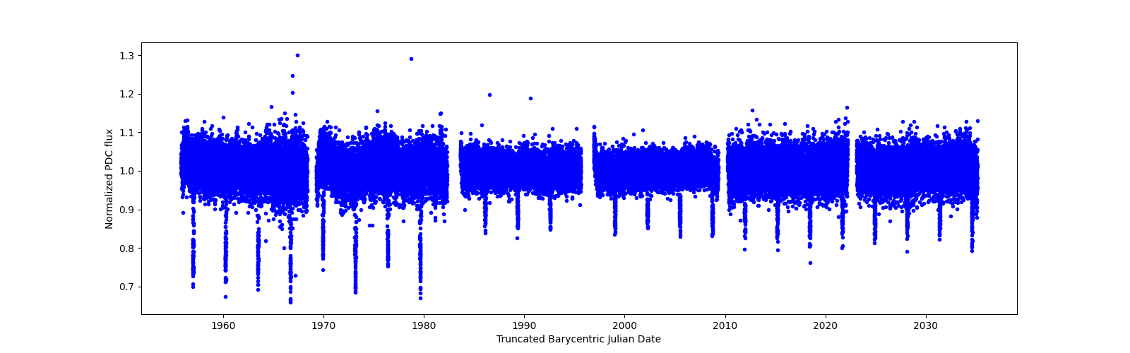 Timeseries plot