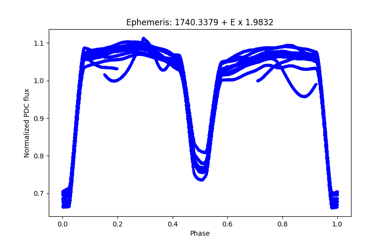 Phase plot