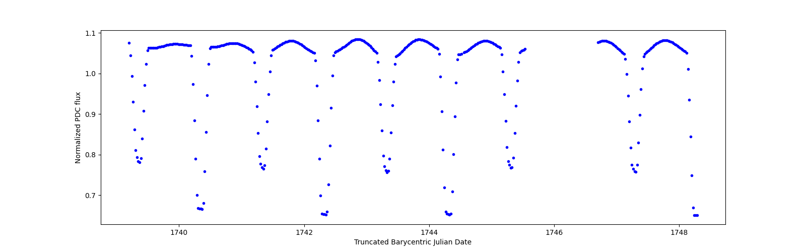 Zoomed-in timeseries plot
