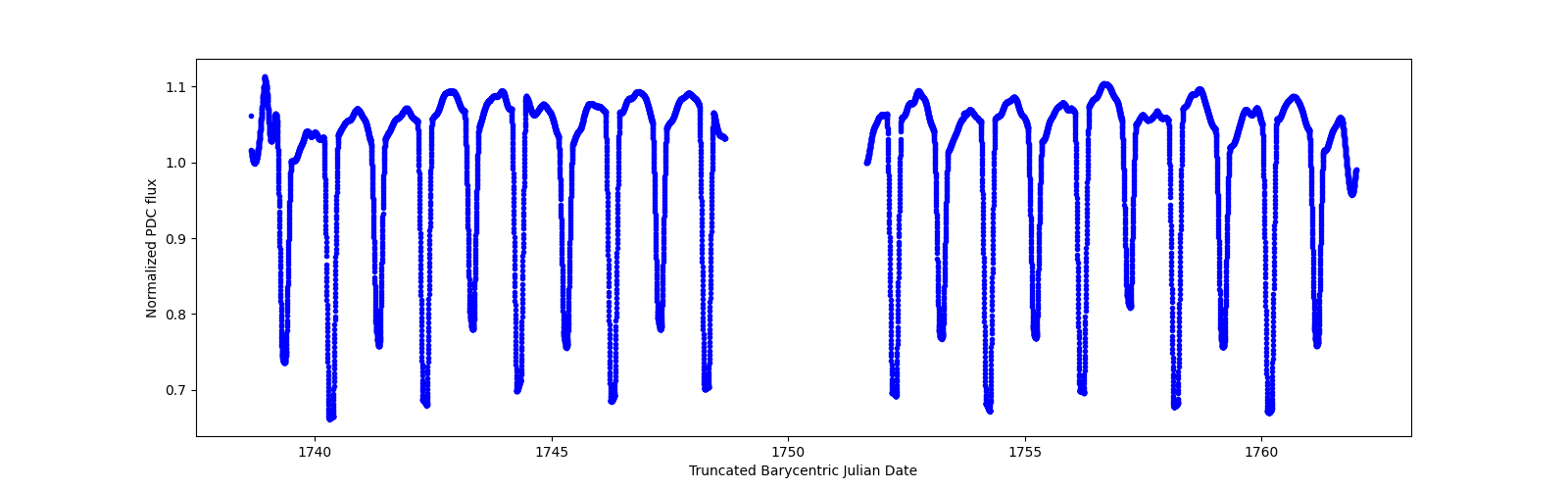 Timeseries plot