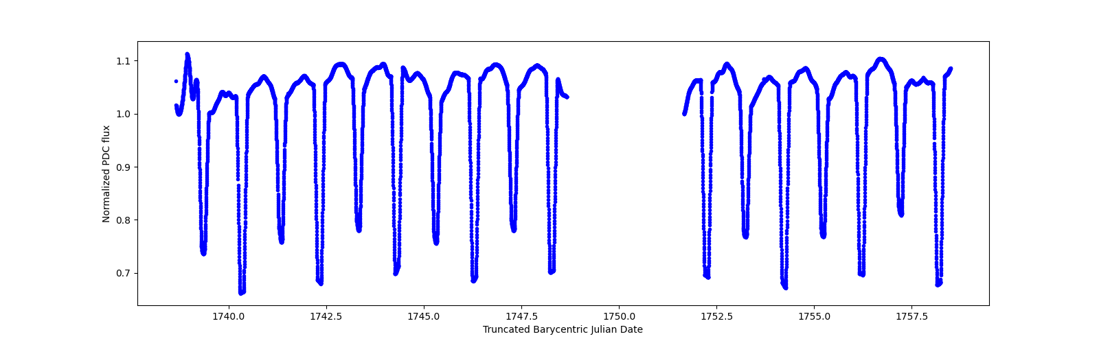 Zoomed-in timeseries plot