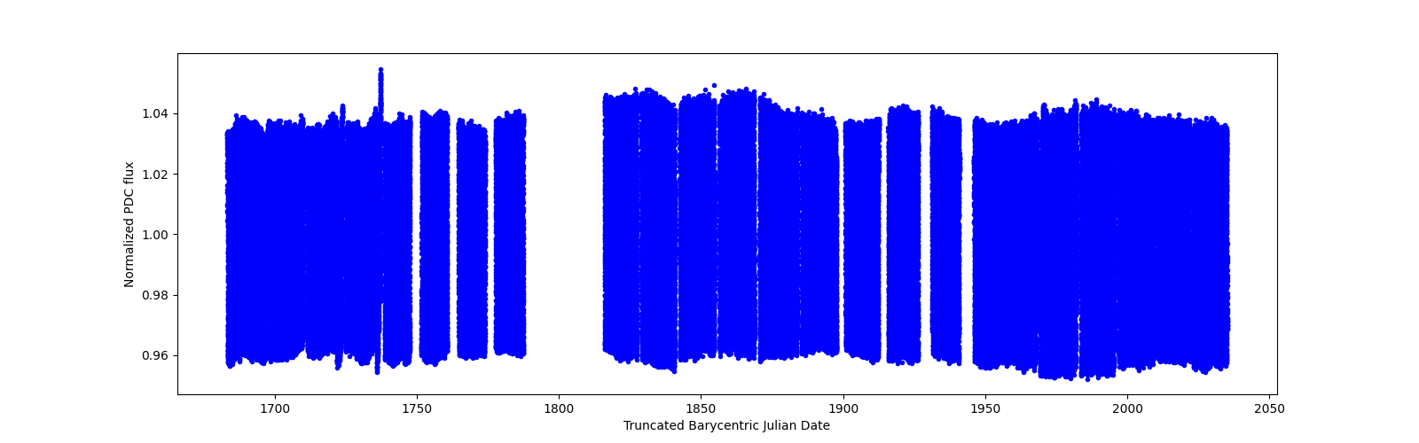 Timeseries plot