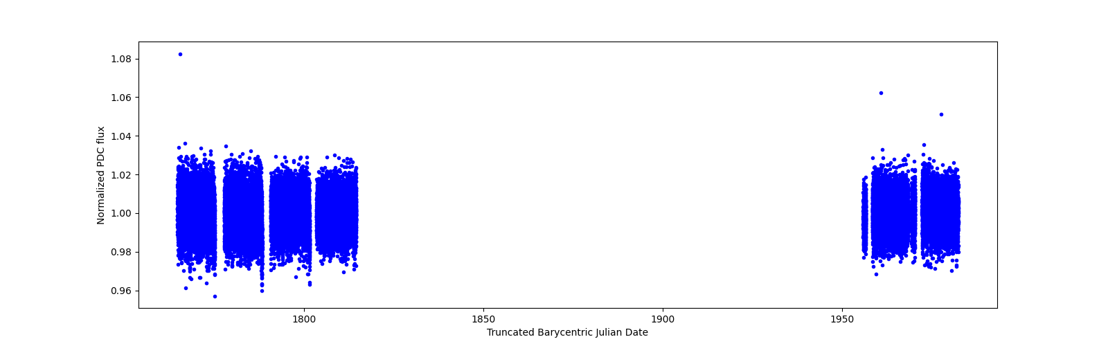 Timeseries plot