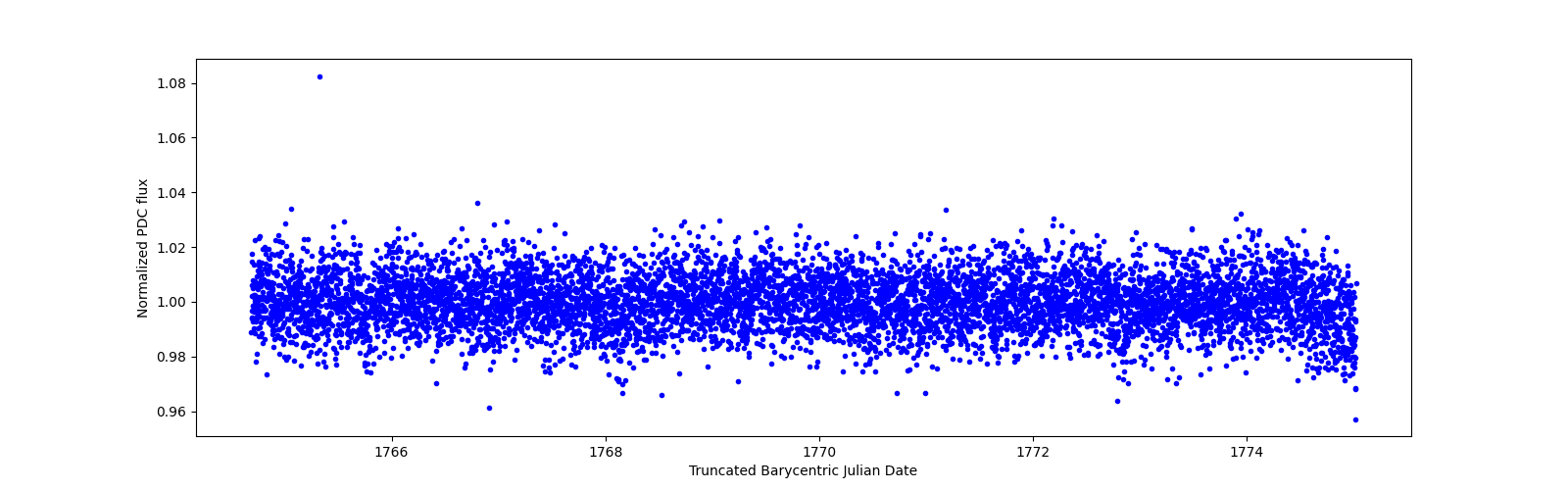 Zoomed-in timeseries plot