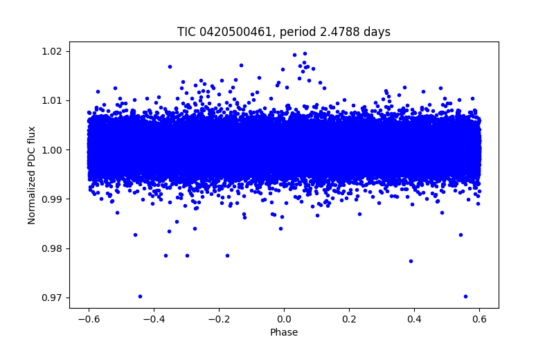 Phase plot
