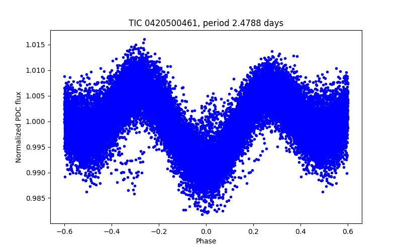Phase plot
